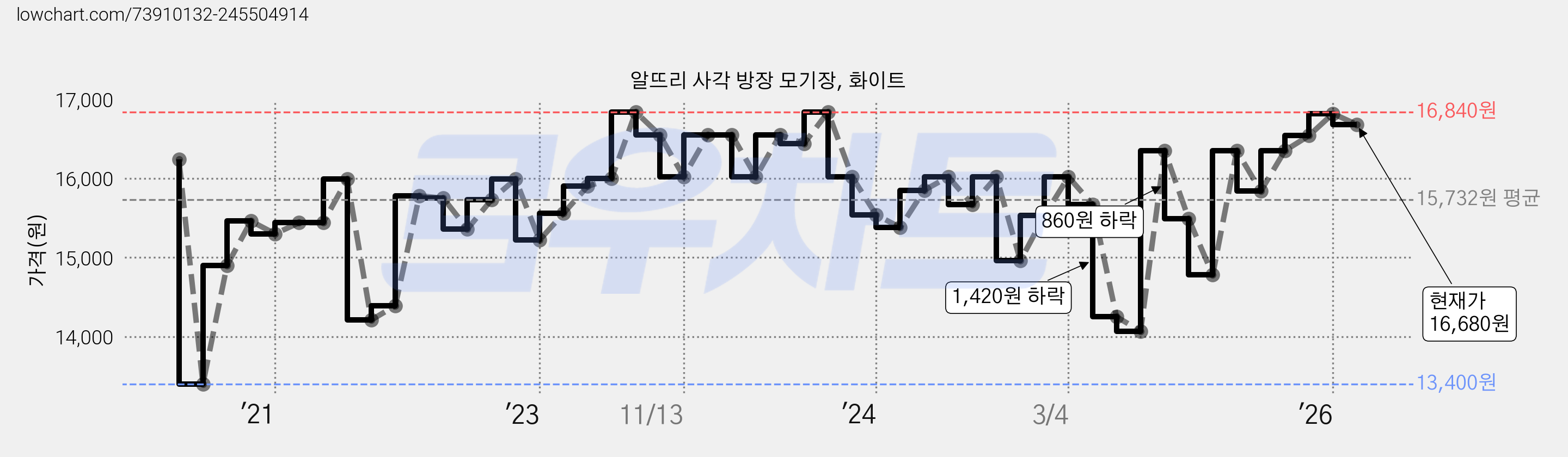 알뜨리 사각 방장 모기장, 화이트 가격 변동 차트, 현재가 16,680원, 관측 최저가 13,400원
