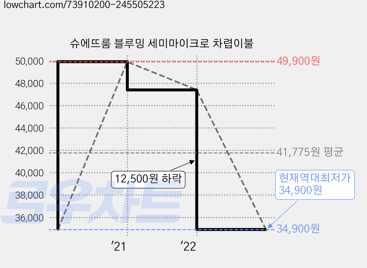 슈에뜨룸 블루밍 세미마이크로 차렵이불 가격 변동 차트, 현재가 34,900원, 역대최저가