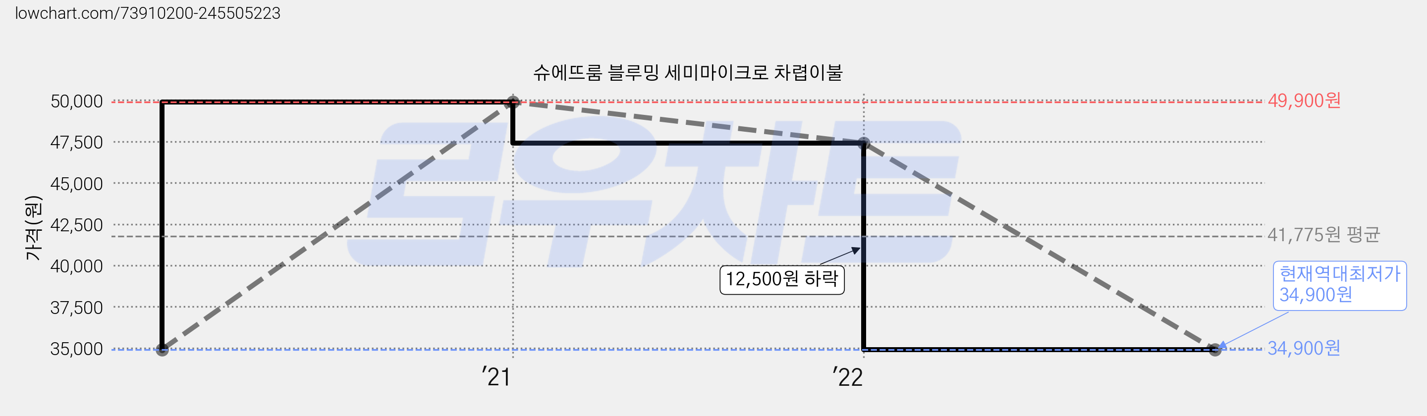 슈에뜨룸 블루밍 세미마이크로 차렵이불 가격 변동 차트, 현재가 34,900원, 역대최저가