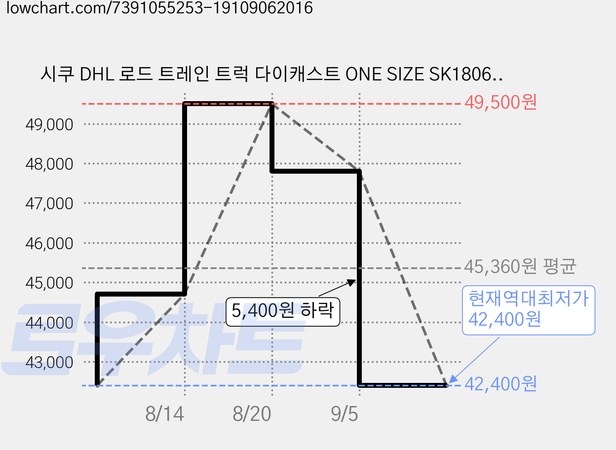 시쿠 DHL 로드 트레인 트럭 다이캐스트 ONE SIZE SK1806A, 혼합색상, 1개 가격 변동 차트, 현재가 42,400원, 역대최저가
