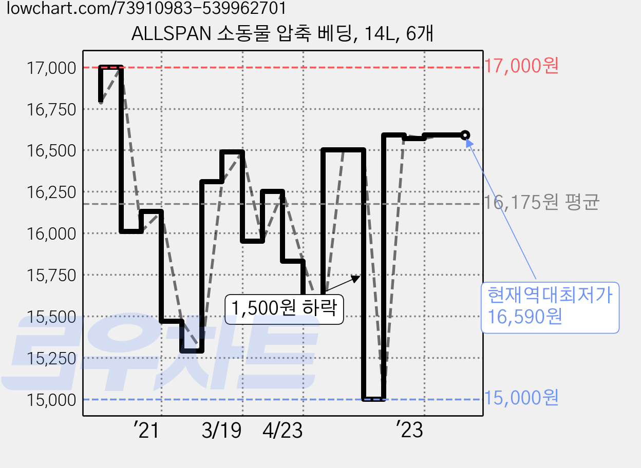 ALLSPAN 소동물 압축 베딩, 14L, 6개 가격 변동 차트, 현재가 16,590원, 역대최저가