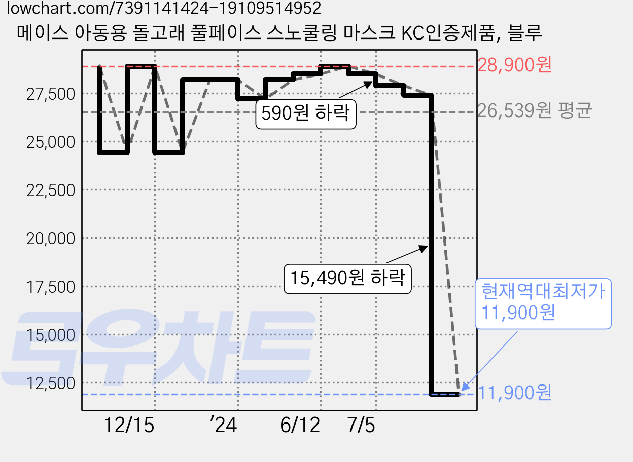 메이스 아동용 돌고래 풀페이스 스노쿨링 마스크 KC인증제품, 블루 가격 변동 차트, 현재가 11,900원, 역대최저가