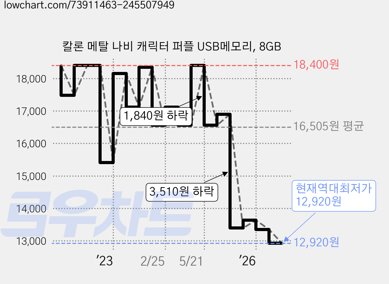 칼론 메탈 나비 캐릭터 퍼플 USB메모리, 8GB 가격 변동 차트, 현재가 12,920원, 역대최저가