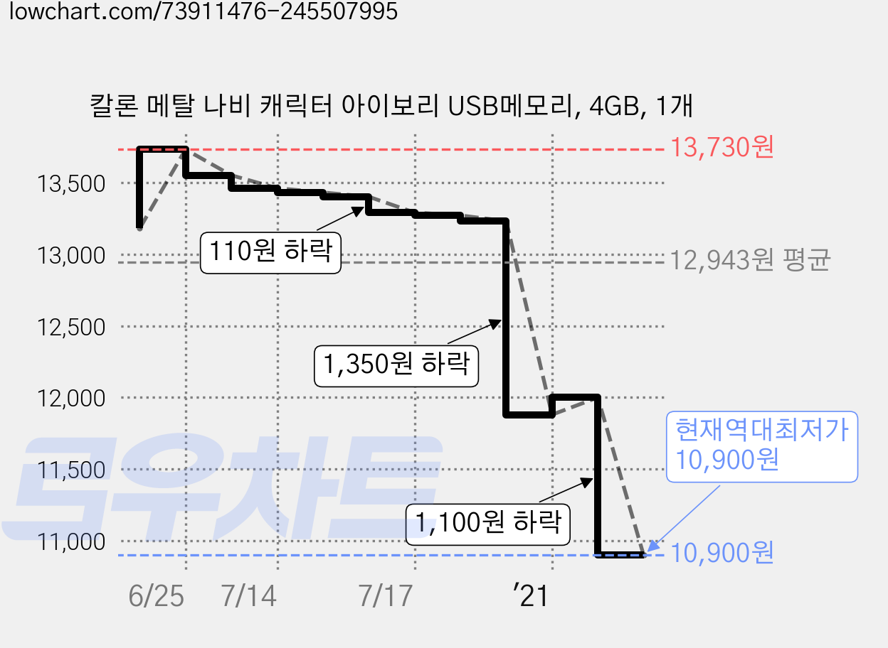 칼론 메탈 나비 캐릭터 아이보리 USB메모리, 4GB, 1개 가격 변동 차트, 현재가 10,900원, 역대최저가
