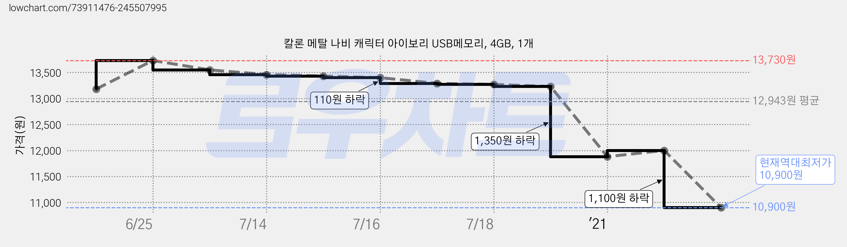 칼론 메탈 나비 캐릭터 아이보리 USB메모리, 4GB, 1개 가격 변동 차트, 현재가 10,900원, 역대최저가