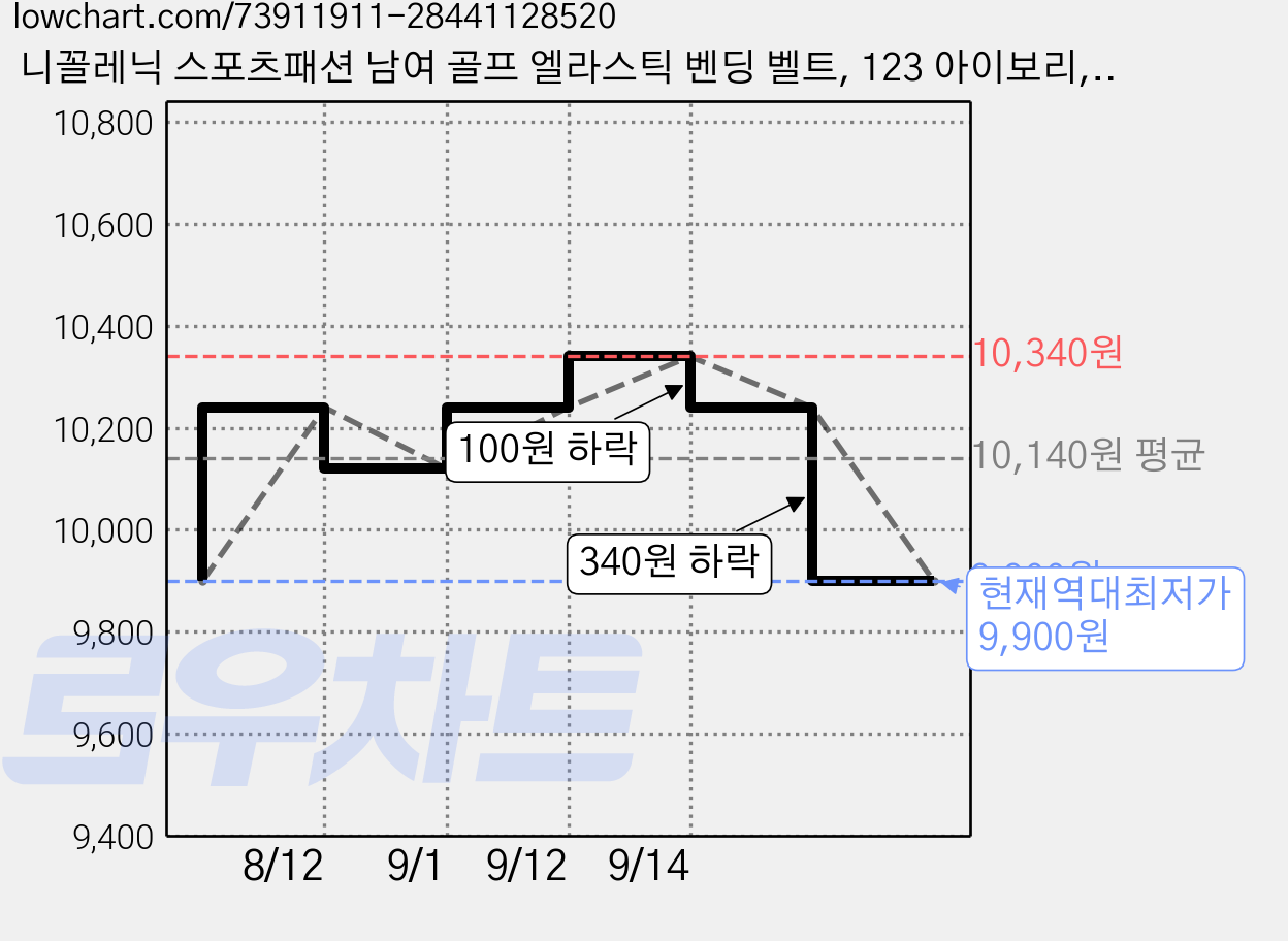 니꼴레닉 스포츠패션 남여 골프 엘라스틱 벤딩 벨트, 123 아이보리, 2개 가격 변동 차트, 현재가 9,900원, 역대최저가