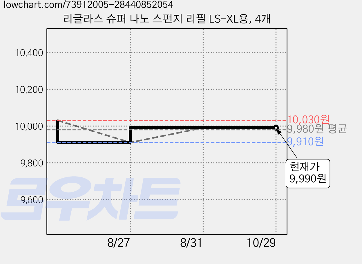 리글라스 슈퍼 나노 스펀지 리필 LS-XL용, 4개 가격 변동 차트, 현재가 9,990원, 관측 최저가 9,910원
