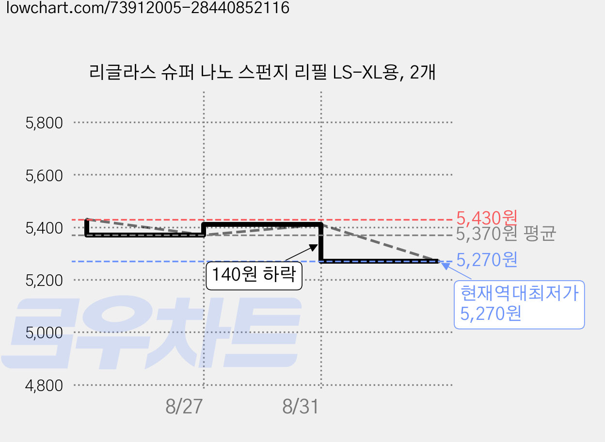 리글라스 슈퍼 나노 스펀지 리필 LS-XL용, 2개 가격 변동 차트, 현재가 5,270원, 역대최저가