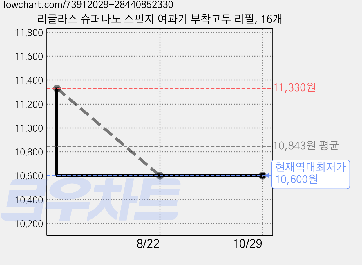 리글라스 슈퍼나노 스펀지 여과기 부착고무 리필, 16개 가격 변동 차트, 현재가 10,600원, 역대최저가