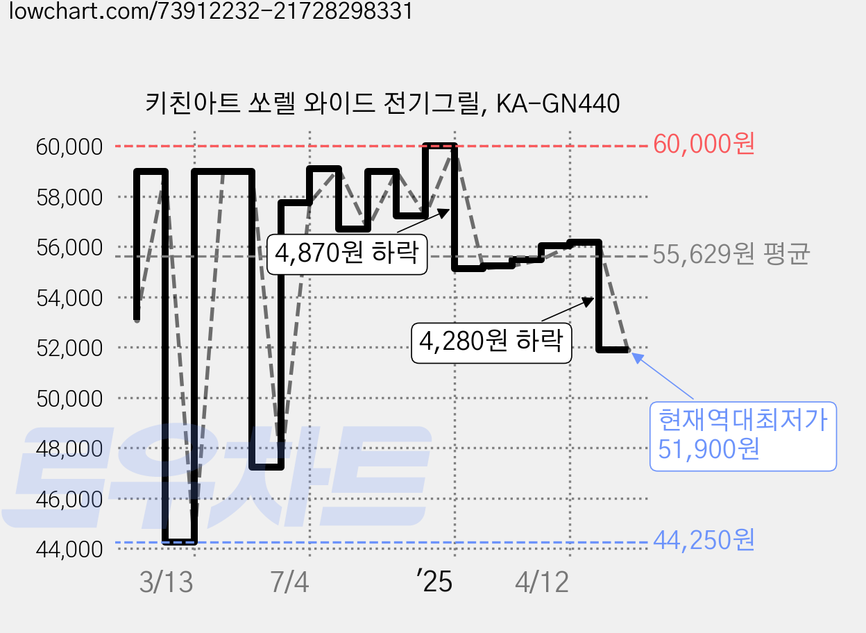 키친아트 쏘렐 와이드 전기그릴, KA-GN440 가격 변동 차트, 현재가 51,900원, 역대최저가