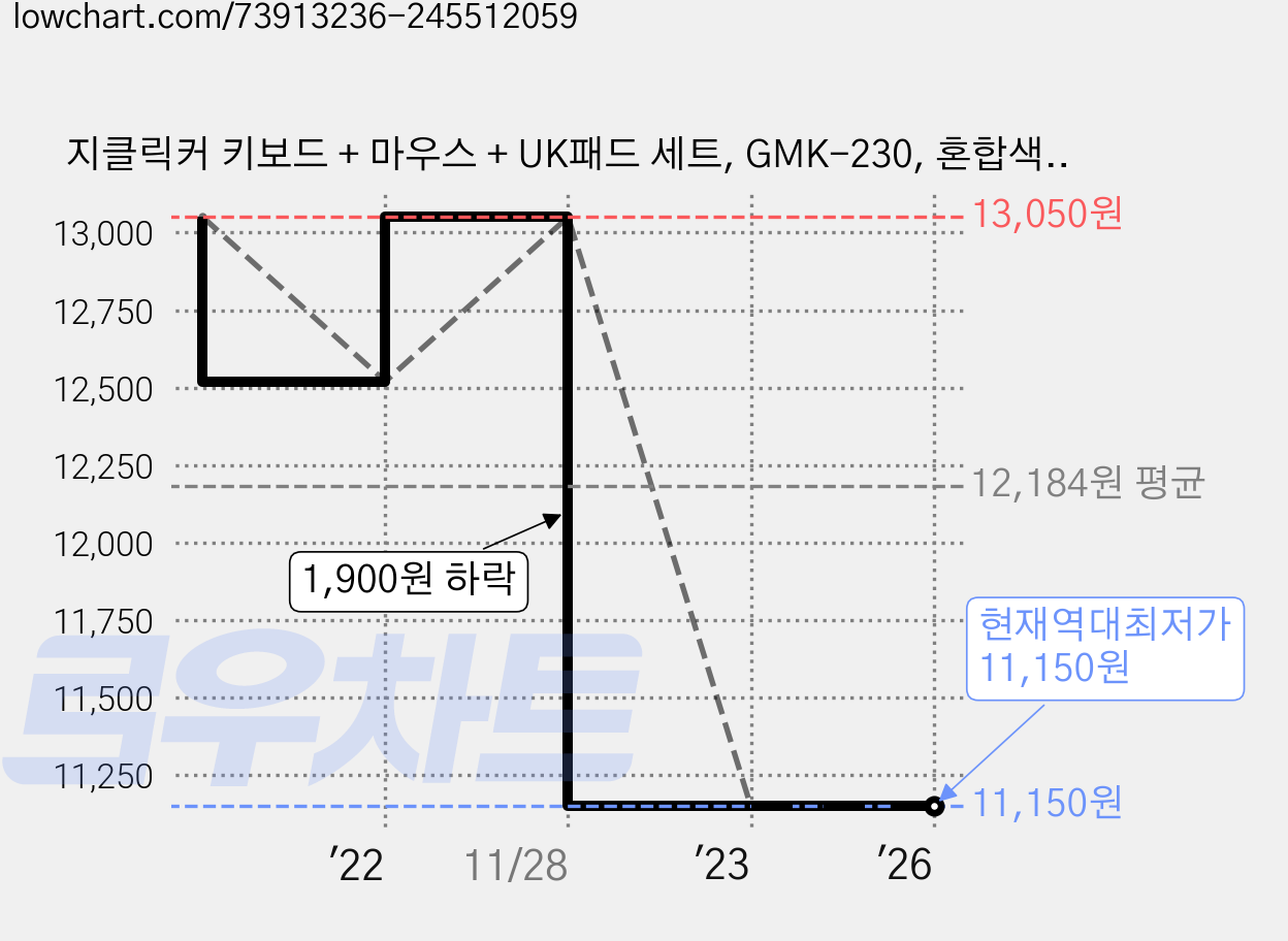 지클릭커 키보드 + 마우스 + UK패드 세트, GMK-230, 혼합색상, 일반형 가격 변동 차트, 현재가 11,150원, 역대최저가