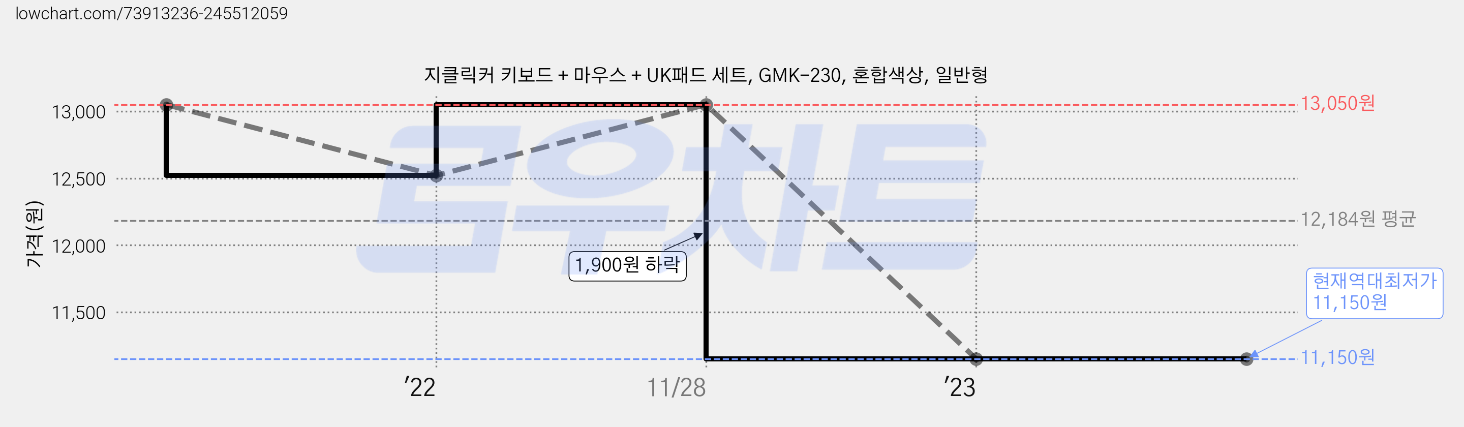 지클릭커 키보드 + 마우스 + UK패드 세트, GMK-230, 혼합색상, 일반형 가격 변동 차트, 현재가 11,150원, 역대최저가