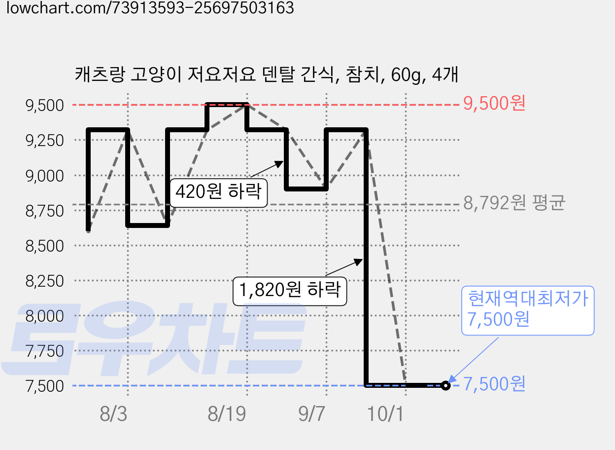 캐츠랑 고양이 저요저요 덴탈 간식, 참치, 60g, 4개 가격 변동 차트, 현재가 7,500원, 역대최저가