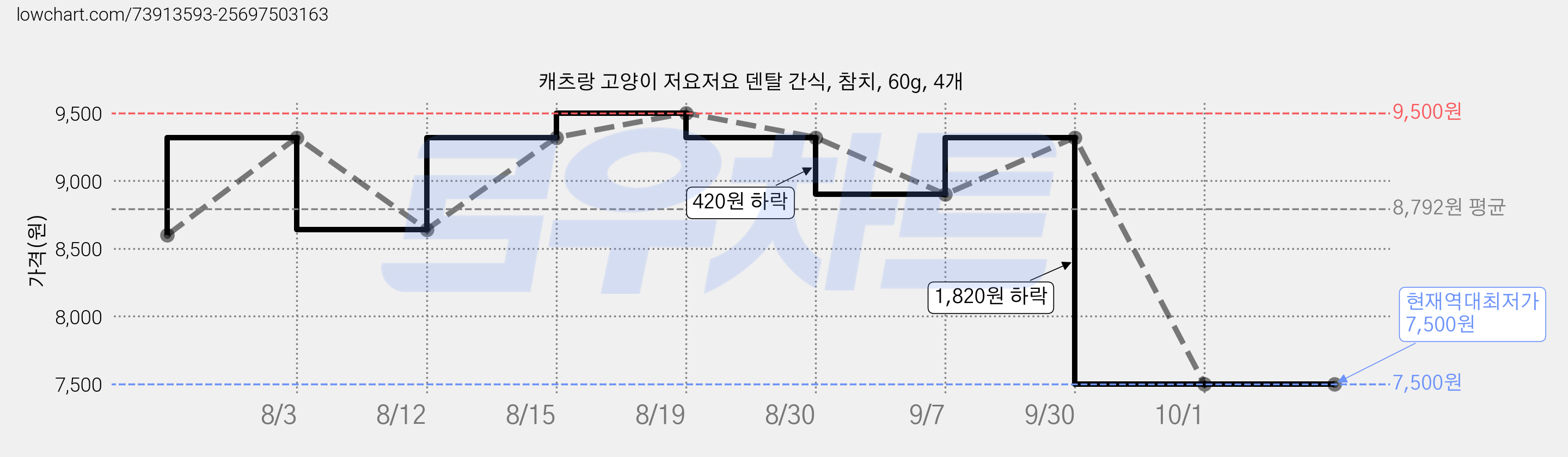 캐츠랑 고양이 저요저요 덴탈 간식, 참치, 60g, 4개 가격 변동 차트, 현재가 7,500원, 역대최저가