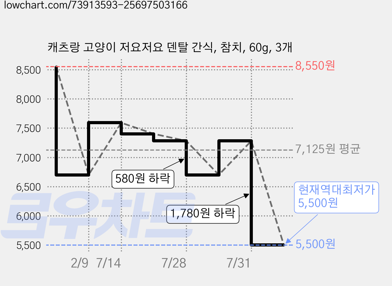 캐츠랑 고양이 저요저요 덴탈 간식, 참치, 60g, 3개 가격 변동 차트, 현재가 5,500원, 역대최저가