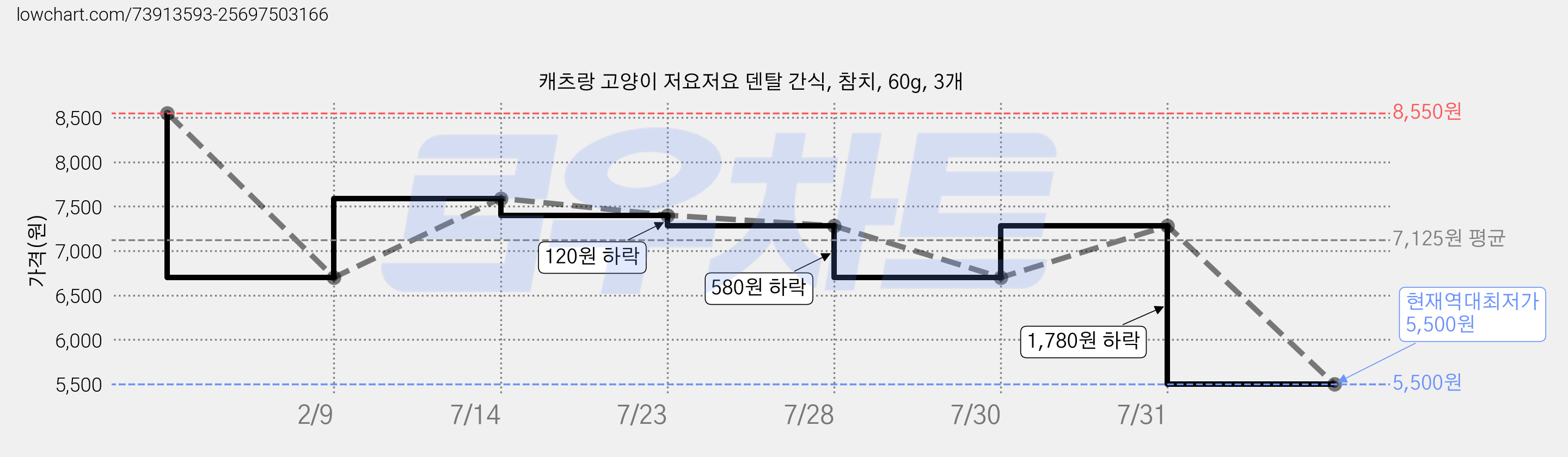 캐츠랑 고양이 저요저요 덴탈 간식, 참치, 60g, 3개 가격 변동 차트, 현재가 5,500원, 역대최저가
