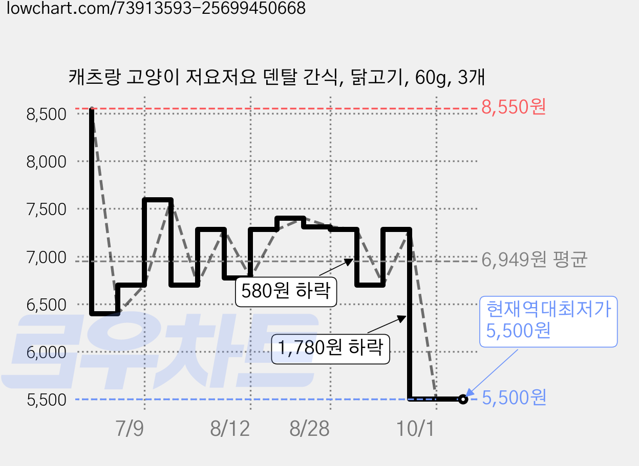 캐츠랑 고양이 저요저요 덴탈 간식, 닭고기, 60g, 3개 가격 변동 차트, 현재가 5,500원, 역대최저가