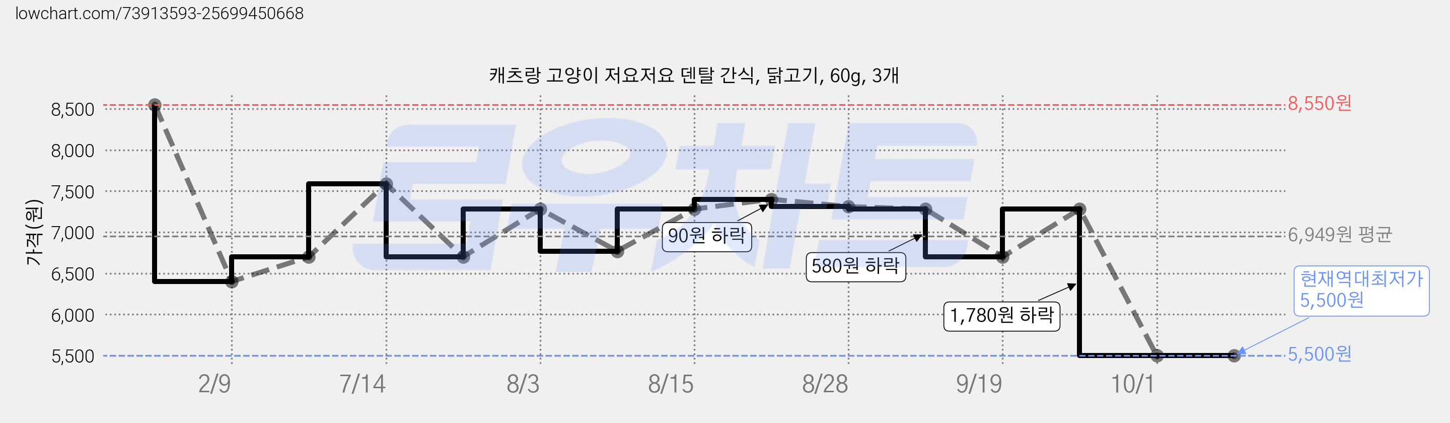 캐츠랑 고양이 저요저요 덴탈 간식, 닭고기, 60g, 3개 가격 변동 차트, 현재가 5,500원, 역대최저가