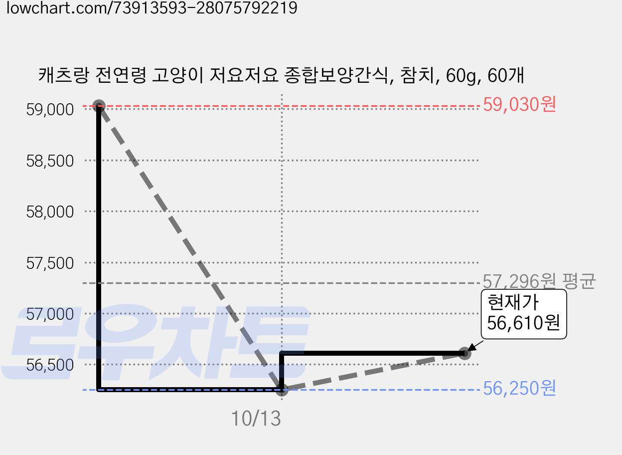 캐츠랑 전연령 고양이 저요저요 종합보양간식, 참치, 60g, 60개 가격 변동 차트, 현재가 56,610원, 관측 최저가 56,250원