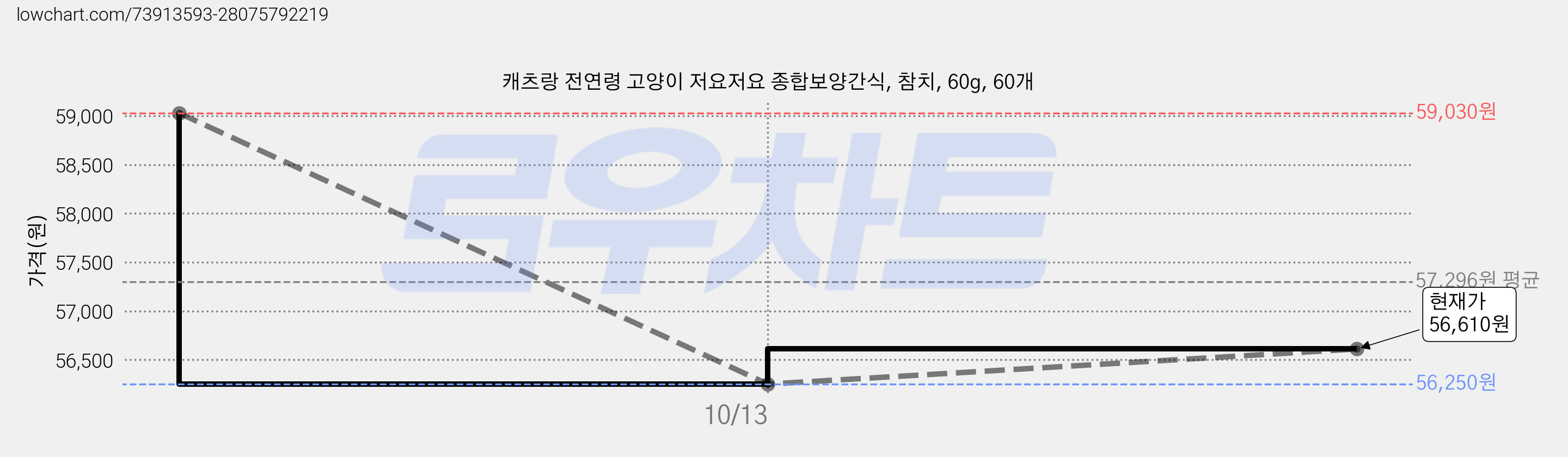 캐츠랑 전연령 고양이 저요저요 종합보양간식, 참치, 60g, 60개 가격 변동 차트, 현재가 56,610원, 관측 최저가 56,250원