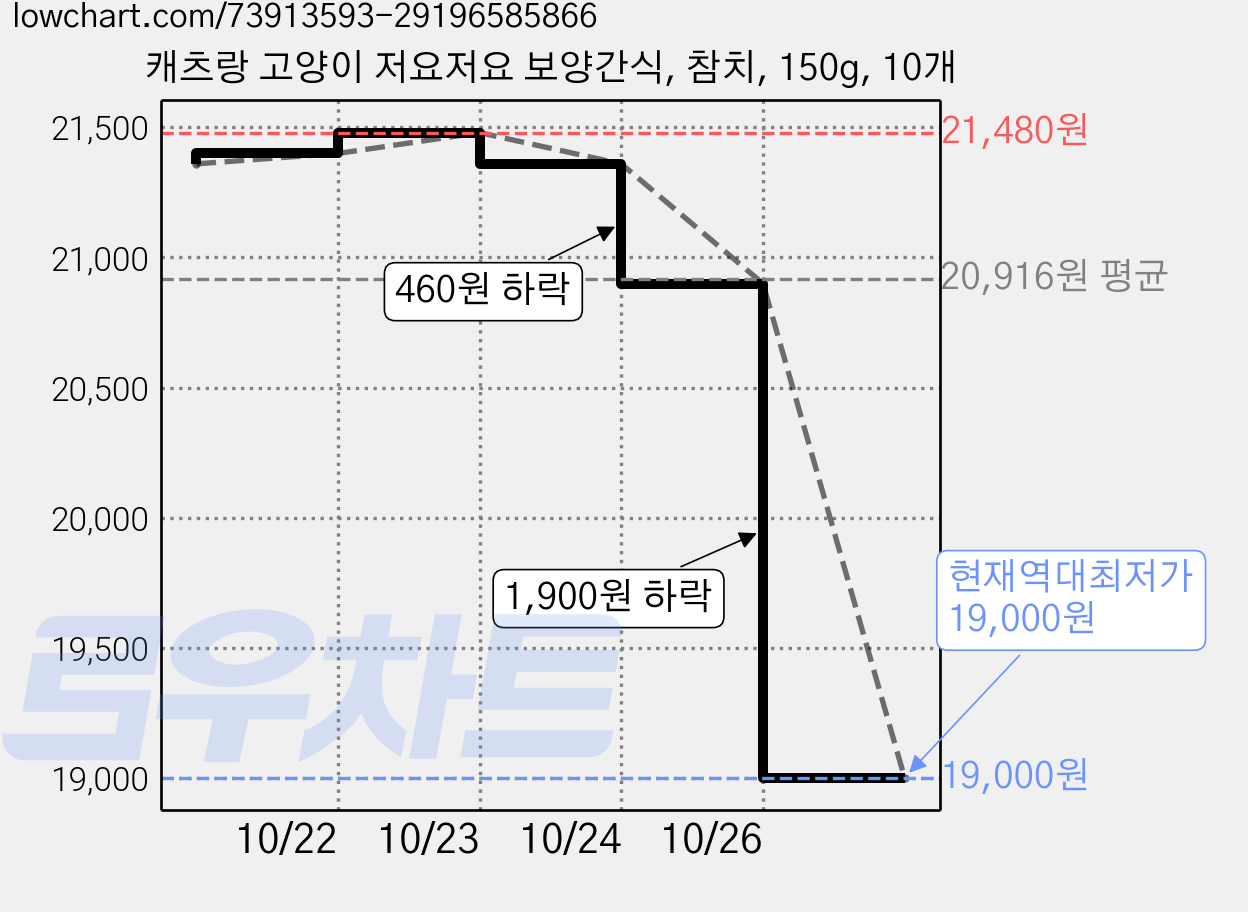 캐츠랑 고양이 저요저요 보양간식, 참치, 150g, 10개 가격 변동 차트, 현재가 19,000원, 역대최저가