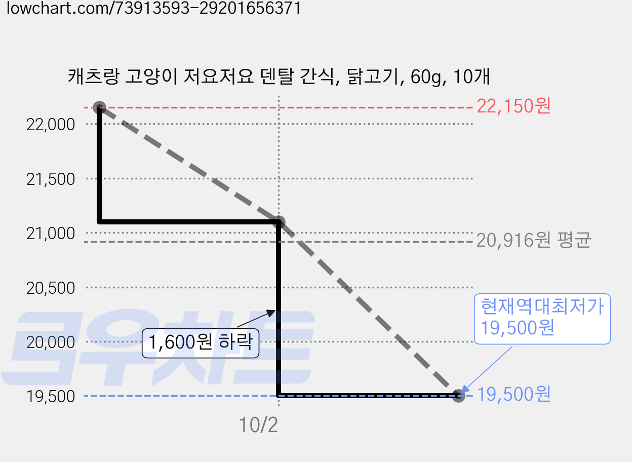 캐츠랑 고양이 저요저요 덴탈 간식, 닭고기, 60g, 10개 가격 변동 차트, 현재가 19,500원, 역대최저가