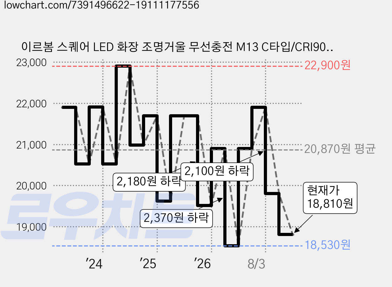 이르봄 스퀘어 LED 화장 조명거울 무선충전 M13 C타입/CRI90/360도/핸드폰거치 가격 변동 차트, 현재가 18,810원, 관측 최저가 18,530원