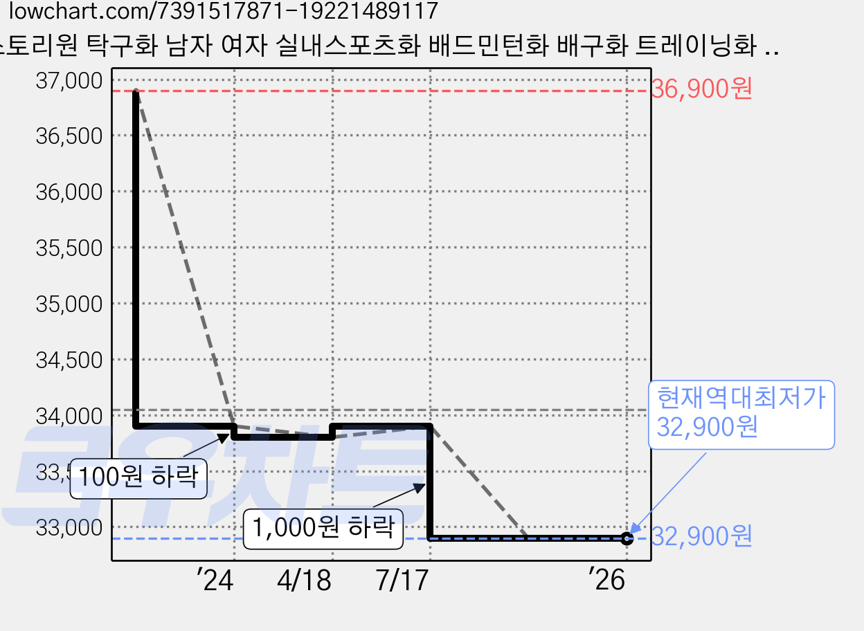 스토리원 탁구화 남자 여자 실내스포츠화 배드민턴화 배구화 트레이닝화 스쿼시화 코트운동화 논슬립 U-SSSN05 가격 변동 차트, 현재가 32,900원, 역대최저가