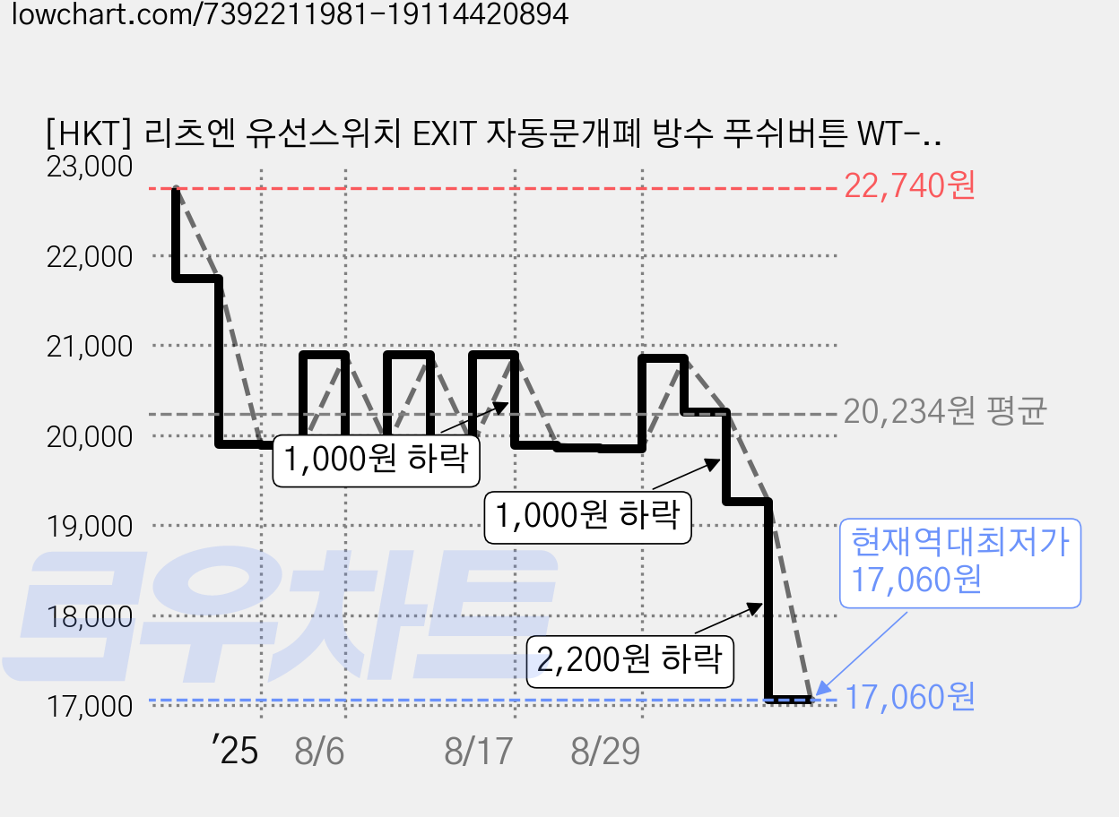 [HKT] 리츠엔 유선스위치 EXIT 자동문개폐 방수 푸쉬버튼 WT-1OO, WT100, 1개 가격 변동 차트, 현재가 17,060원, 역대최저가
