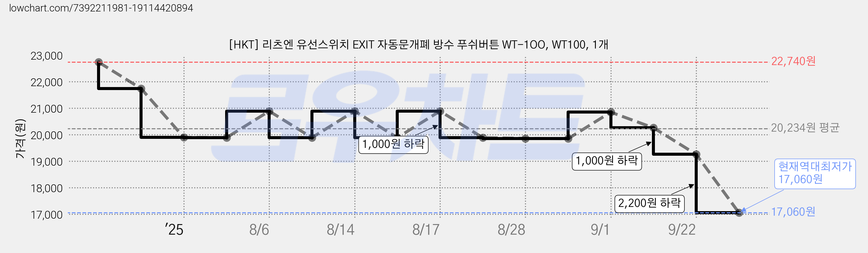 [HKT] 리츠엔 유선스위치 EXIT 자동문개폐 방수 푸쉬버튼 WT-1OO, WT100, 1개 가격 변동 차트, 현재가 17,060원, 역대최저가