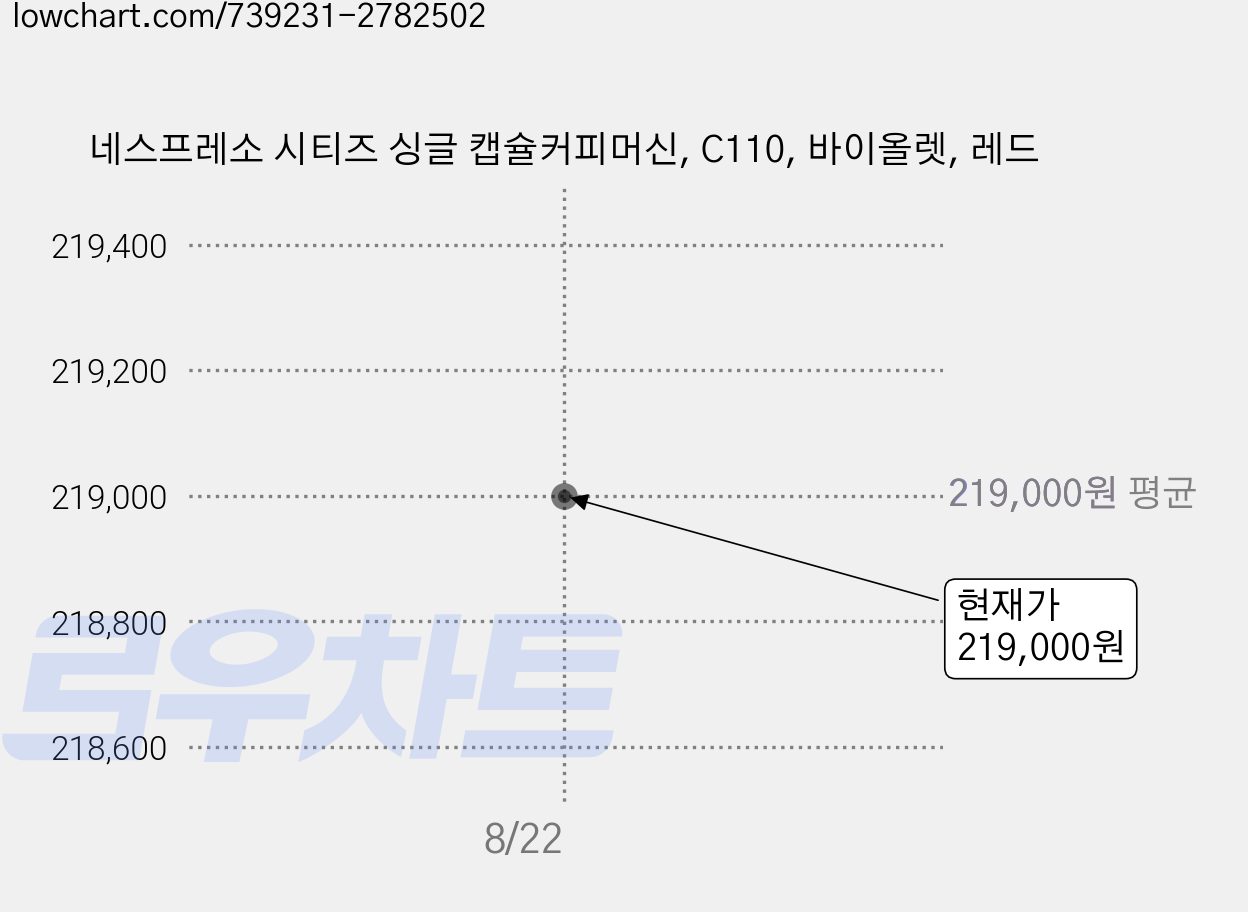 네스프레소 시티즈 싱글 캡슐커피머신, C110, 바이올렛, 레드 가격 변동 차트, 현재가 219,000원