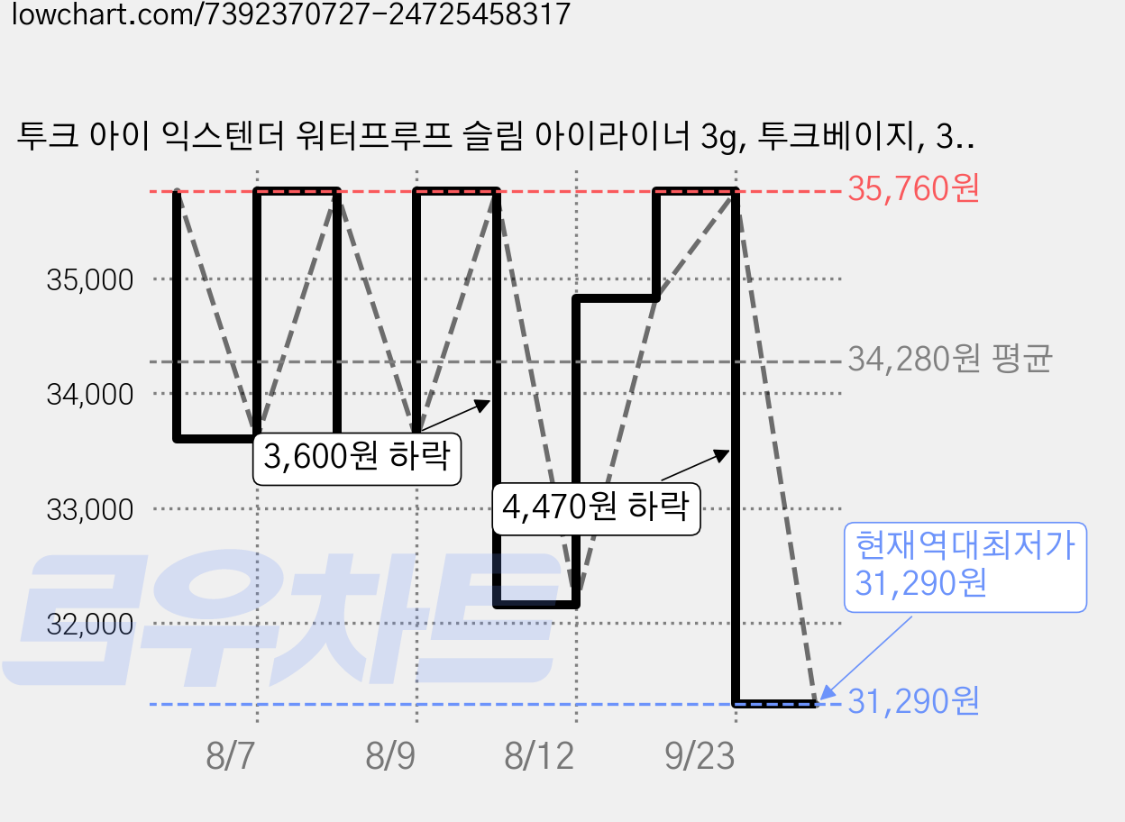 투크 아이 익스텐더 워터프루프 슬림 아이라이너 3g, 투크베이지, 3개 가격 변동 차트, 현재가 31,290원, 역대최저가
