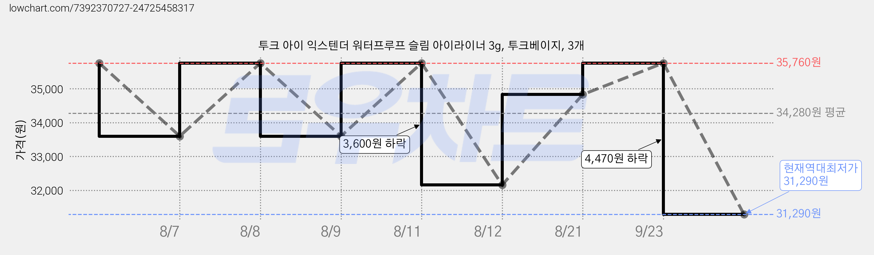 투크 아이 익스텐더 워터프루프 슬림 아이라이너 3g, 투크베이지, 3개 가격 변동 차트, 현재가 31,290원, 역대최저가