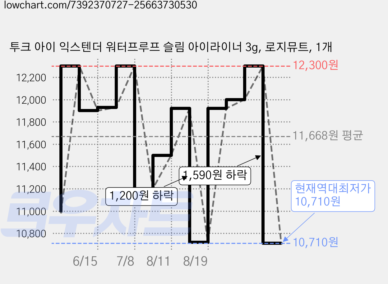 투크 아이 익스텐더 워터프루프 슬림 아이라이너 3g, 로지뮤트, 1개 가격 변동 차트, 현재가 10,710원, 역대최저가