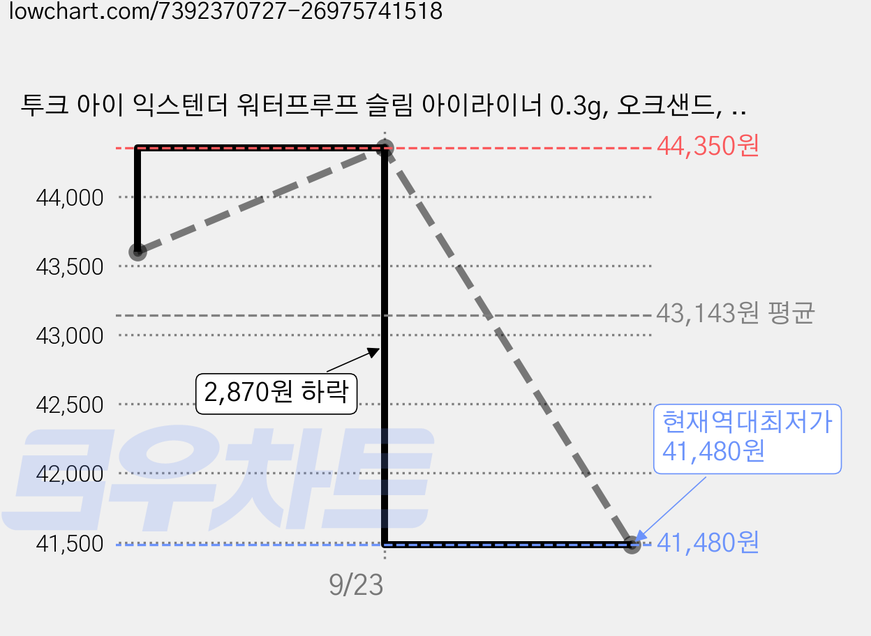 투크 아이 익스텐더 워터프루프 슬림 아이라이너 0.3g, 오크샌드, 4개 가격 변동 차트, 현재가 41,480원, 역대최저가