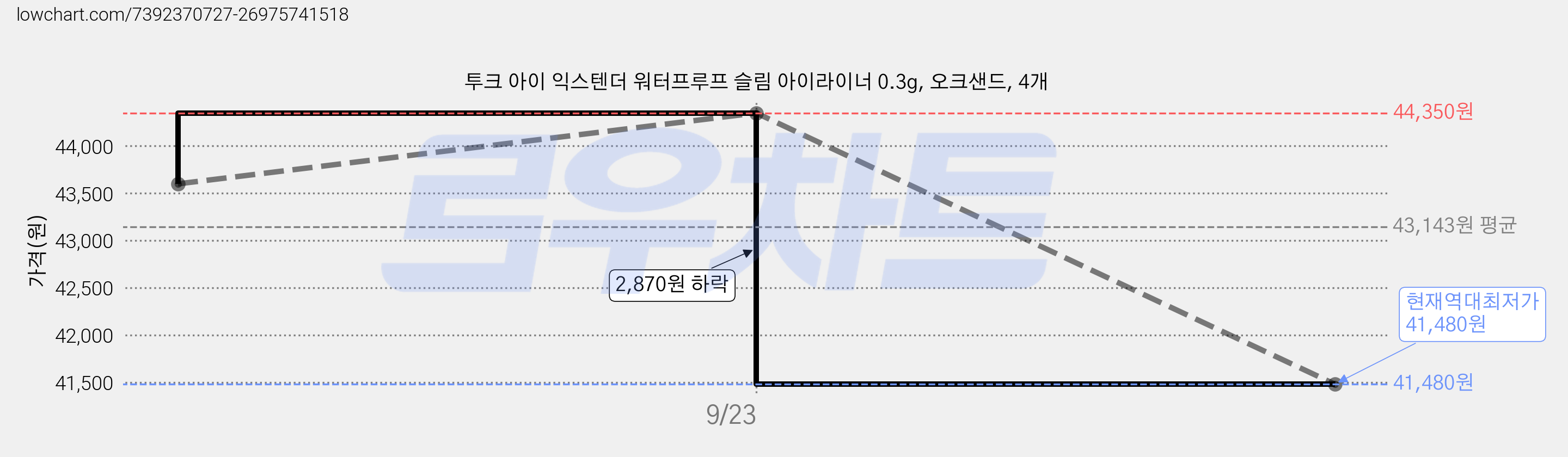 투크 아이 익스텐더 워터프루프 슬림 아이라이너 0.3g, 오크샌드, 4개 가격 변동 차트, 현재가 41,480원, 역대최저가