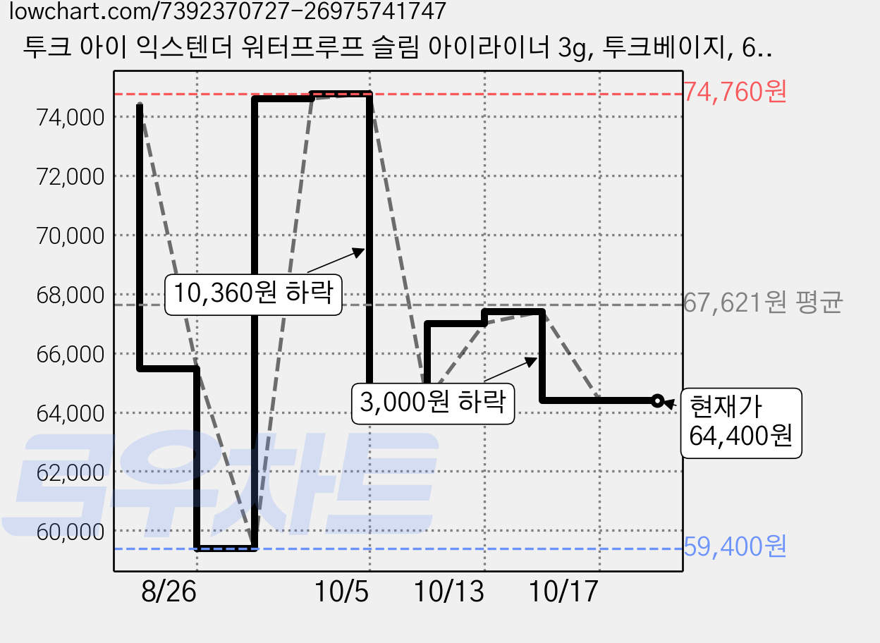 투크 아이 익스텐더 워터프루프 슬림 아이라이너 3g, 투크베이지, 6개 가격 변동 차트, 현재가 64,400원, 관측 최저가 59,400원