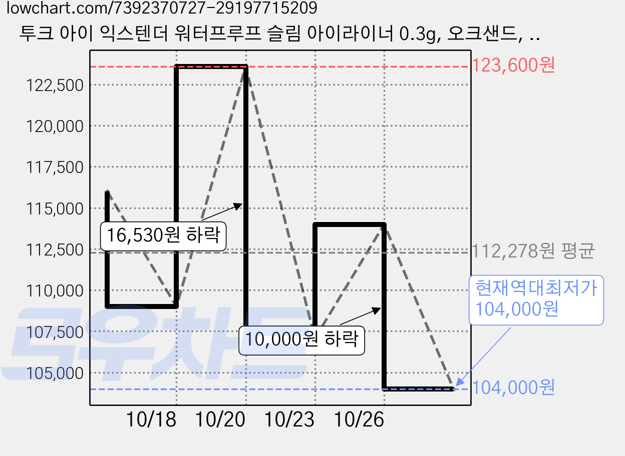 투크 아이 익스텐더 워터프루프 슬림 아이라이너 0.3g, 오크샌드, 10개 가격 변동 차트, 현재가 104,000원, 역대최저가
