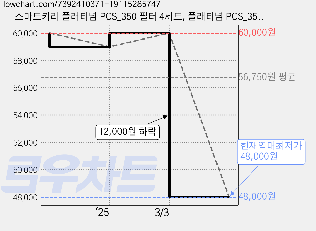 스마트카라 플래티넘 PCS_350 필터 4세트, 플래티넘 PCS_350 필터(4세트) 가격 변동 차트, 현재가 48,000원, 역대최저가