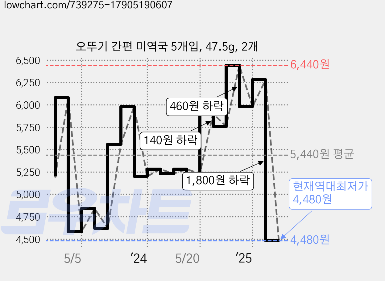오뚜기 간편 미역국 5개입, 47.5g, 2개 가격 변동 차트, 현재가 4,480원, 역대최저가