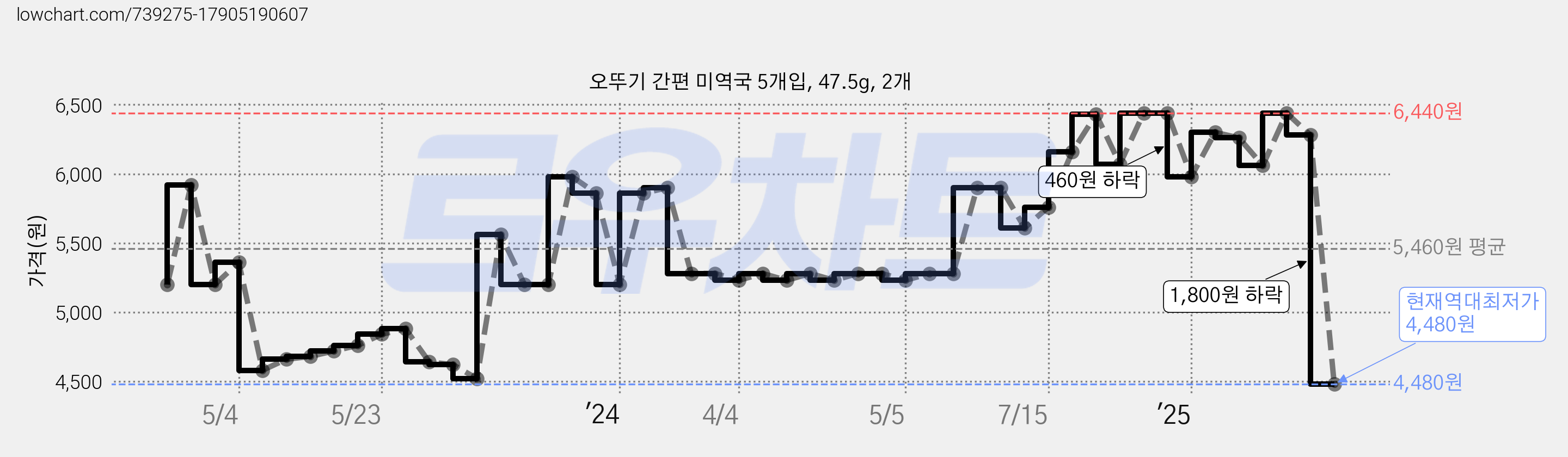 오뚜기 간편 미역국 5개입, 47.5g, 2개 가격 변동 차트, 현재가 4,480원, 역대최저가