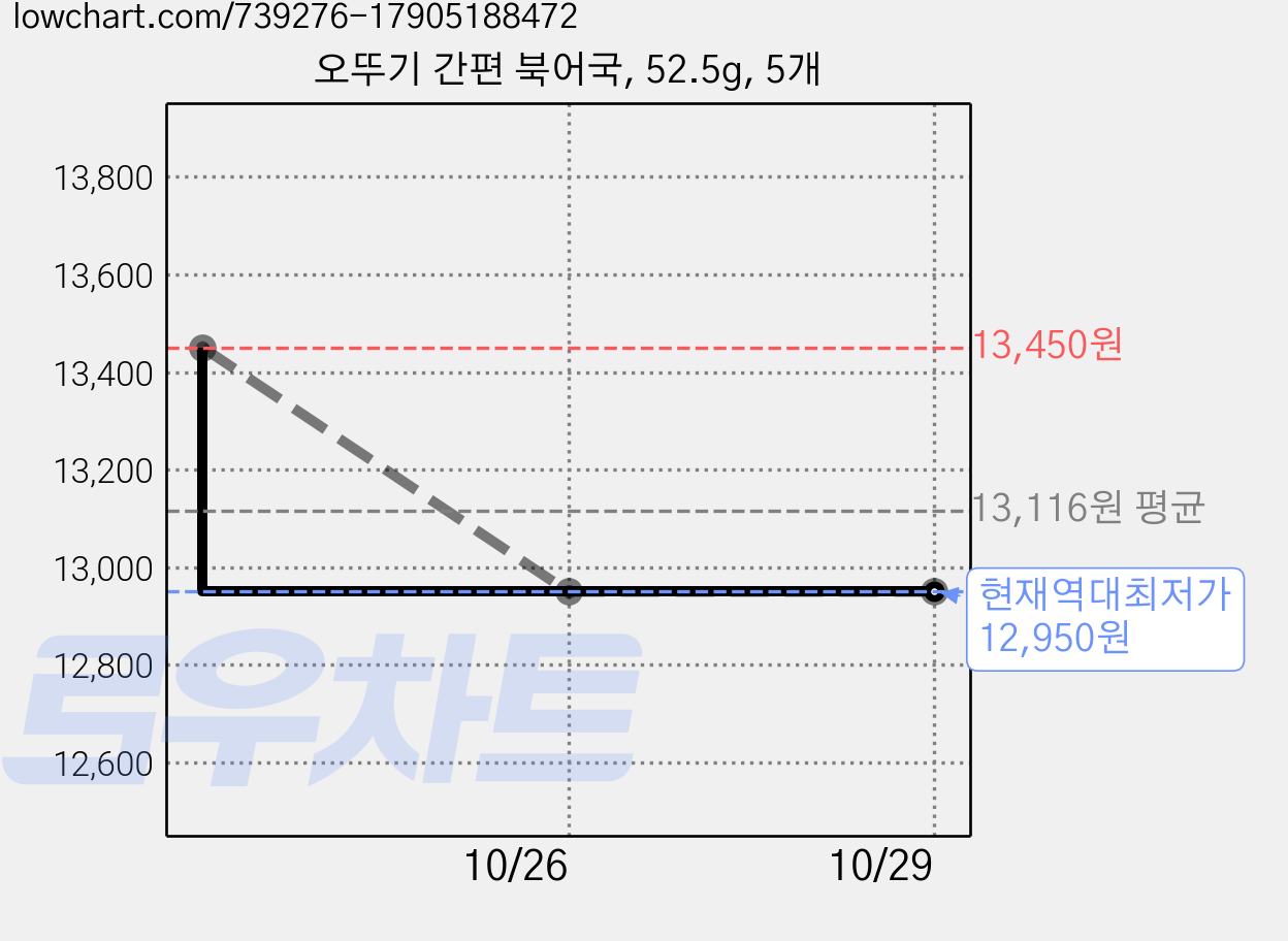 오뚜기 간편 북어국, 52.5g, 5개 가격 변동 차트, 현재가 12,950원, 역대최저가