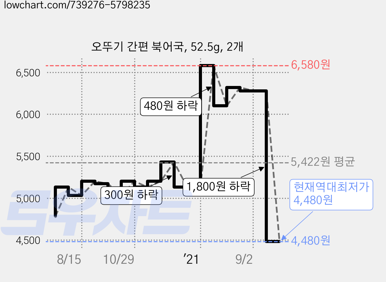 오뚜기 간편 북어국, 52.5g, 2개 가격 변동 차트, 현재가 4,480원, 역대최저가