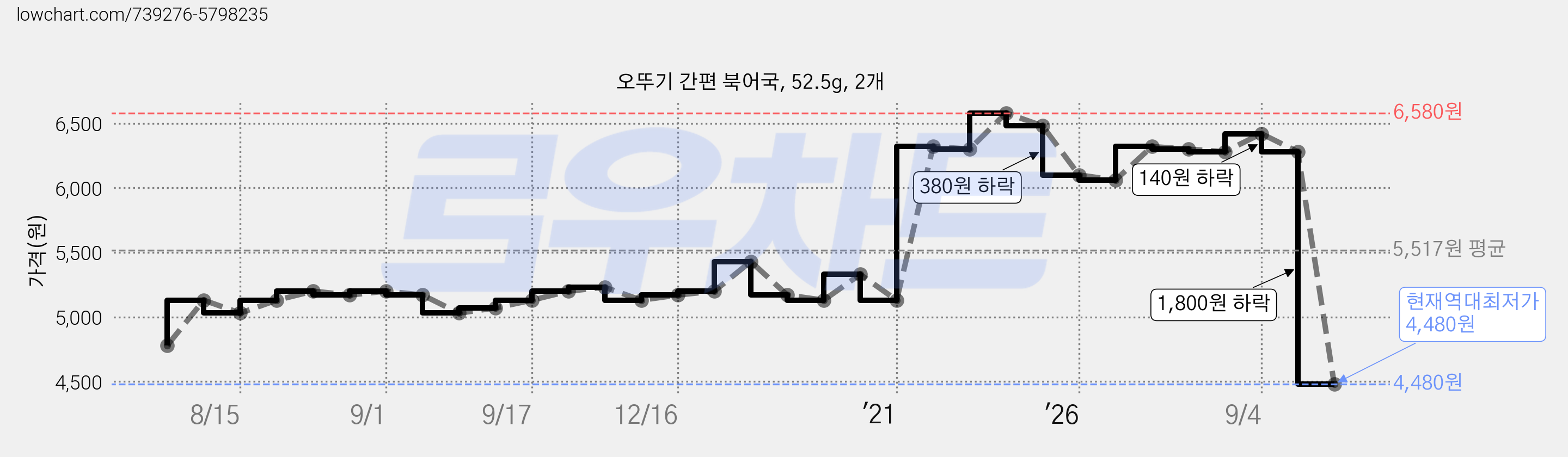 오뚜기 간편 북어국, 52.5g, 2개 가격 변동 차트, 현재가 4,480원, 역대최저가