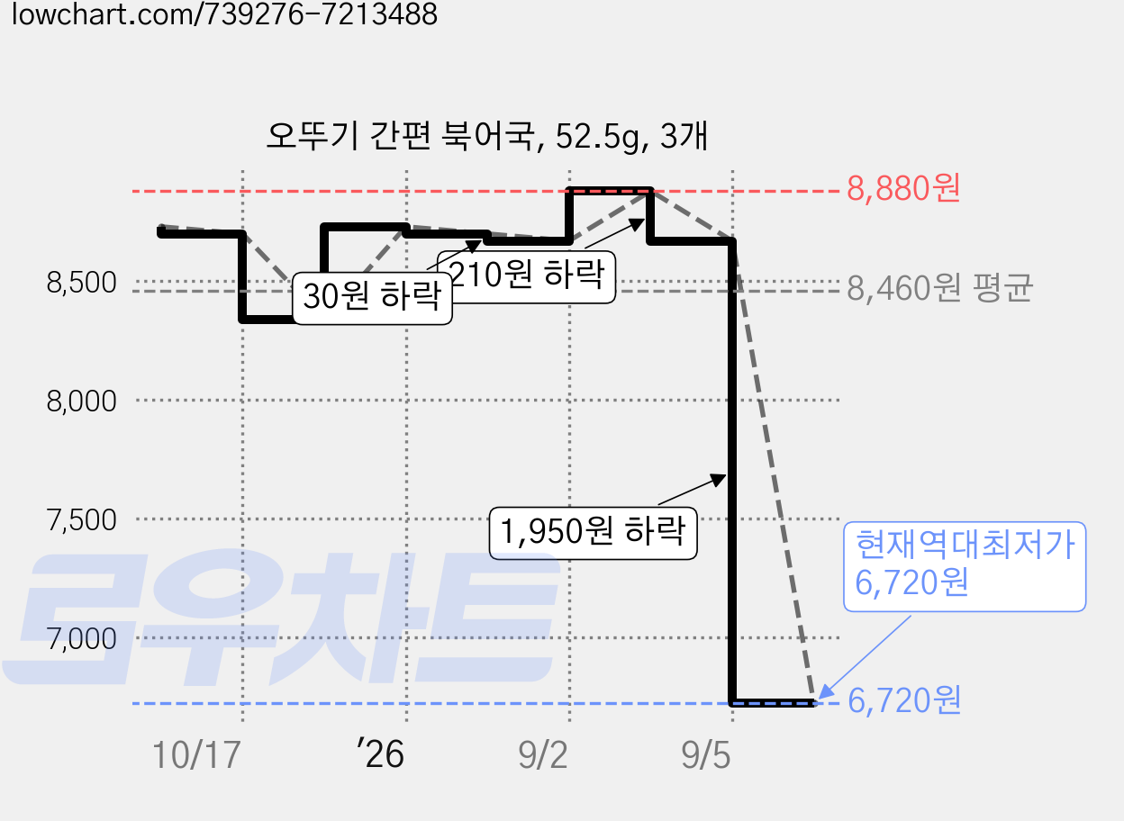 오뚜기 간편 북어국, 52.5g, 3개 가격 변동 차트, 현재가 6,720원, 역대최저가
