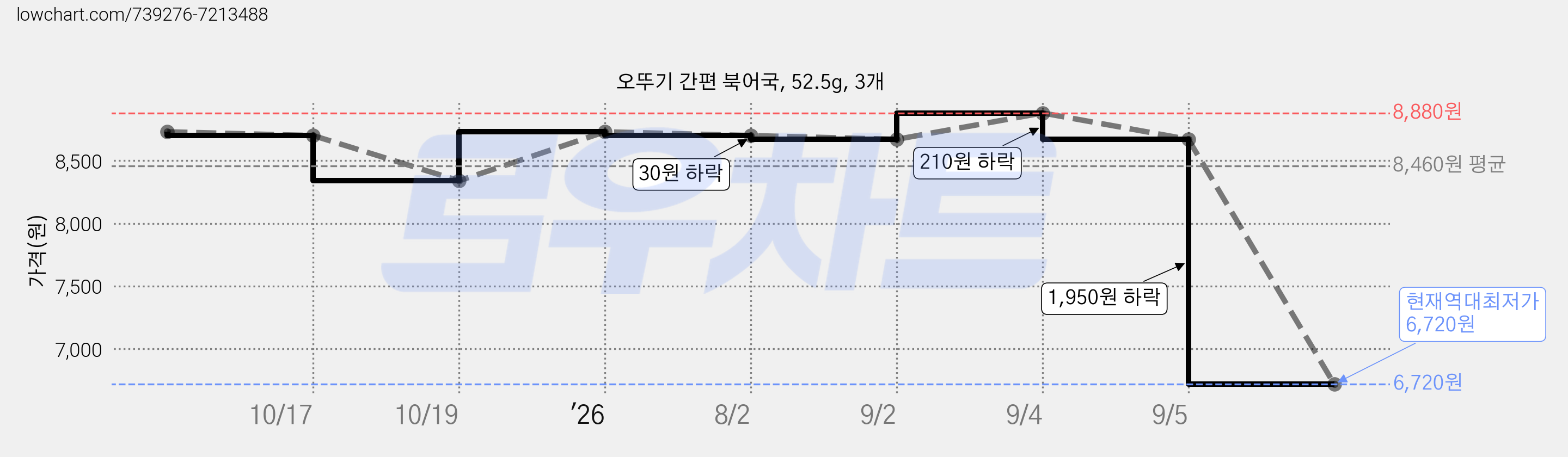 오뚜기 간편 북어국, 52.5g, 3개 가격 변동 차트, 현재가 6,720원, 역대최저가