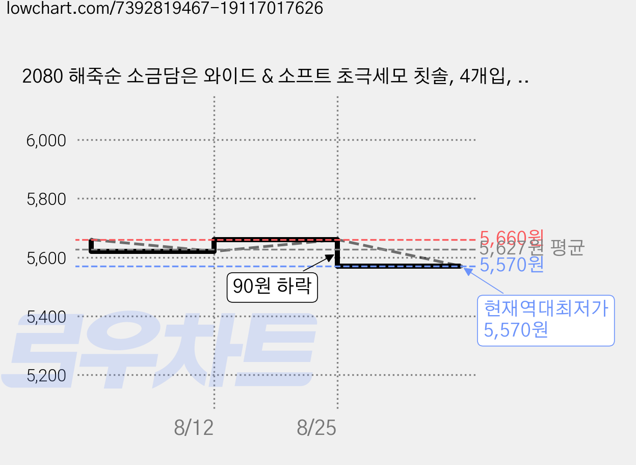 2080 해죽순 소금담은 와이드 & 소프트 초극세모 칫솔, 4개입, 1개 가격 변동 차트, 현재가 5,570원, 역대최저가