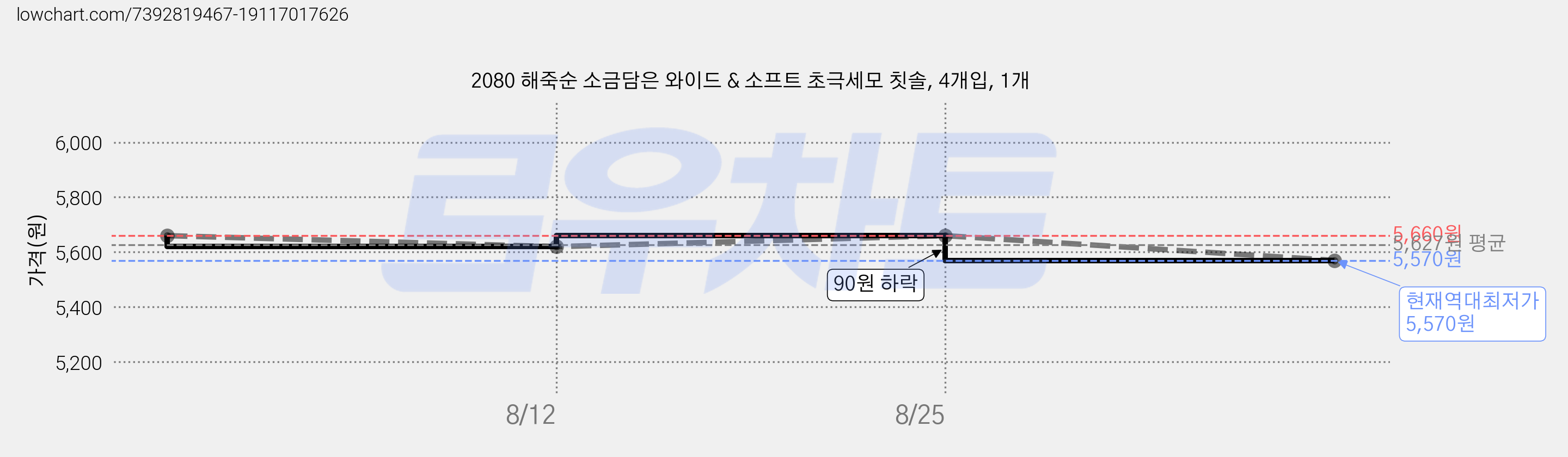 2080 해죽순 소금담은 와이드 & 소프트 초극세모 칫솔, 4개입, 1개 가격 변동 차트, 현재가 5,570원, 역대최저가