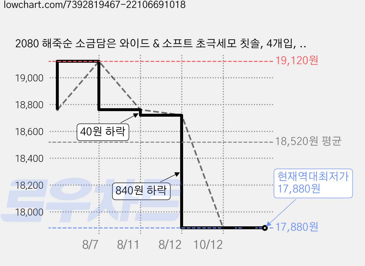 2080 해죽순 소금담은 와이드 & 소프트 초극세모 칫솔, 4개입, 4개 가격 변동 차트, 현재가 17,880원, 역대최저가