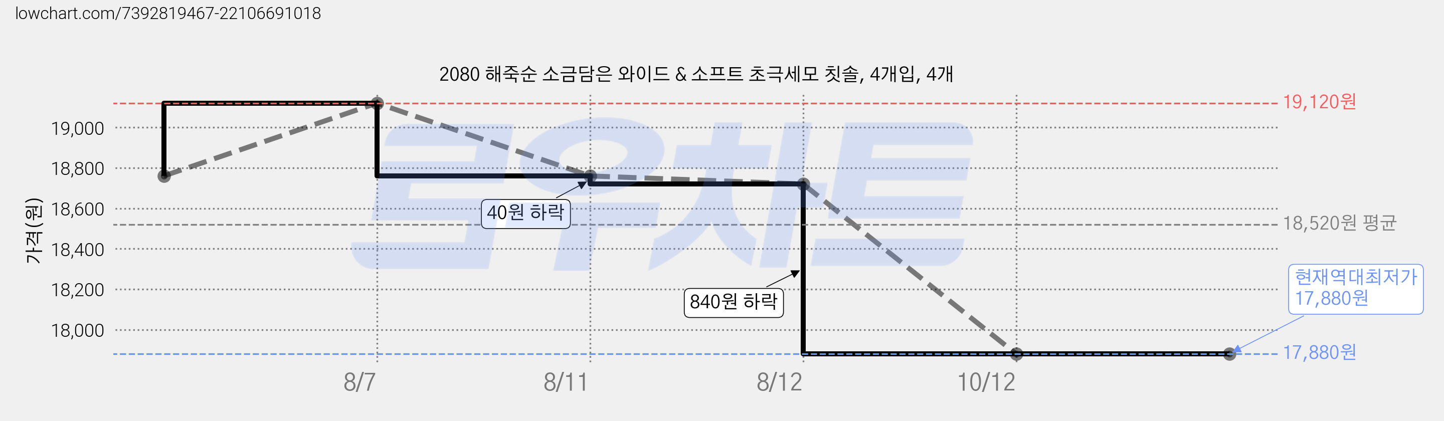 2080 해죽순 소금담은 와이드 & 소프트 초극세모 칫솔, 4개입, 4개 가격 변동 차트, 현재가 17,880원, 역대최저가